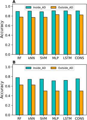 Developing predictive models for µ opioid receptor binding using machine learning and deep learning techniques